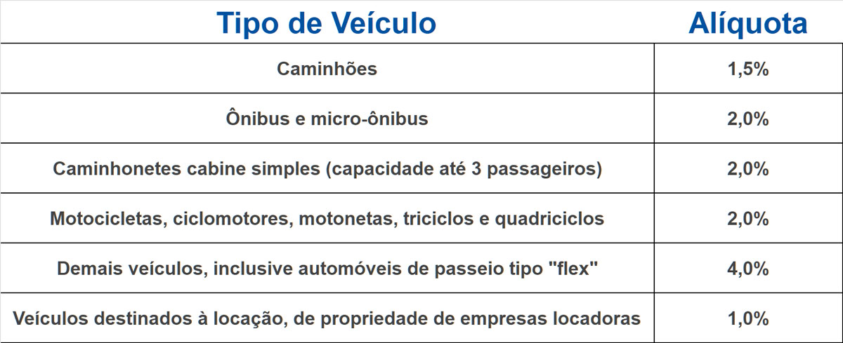 Alícota para veículos por categorias para o IPVA de 2025